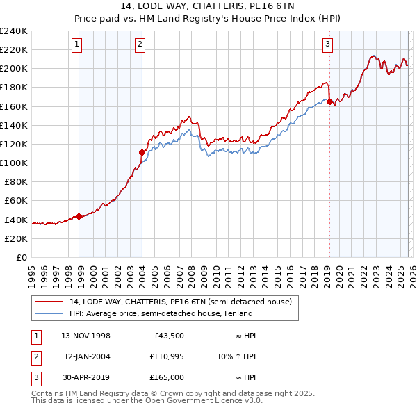 14, LODE WAY, CHATTERIS, PE16 6TN: Price paid vs HM Land Registry's House Price Index