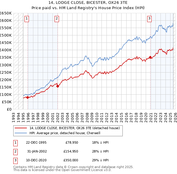 14, LODGE CLOSE, BICESTER, OX26 3TE: Price paid vs HM Land Registry's House Price Index