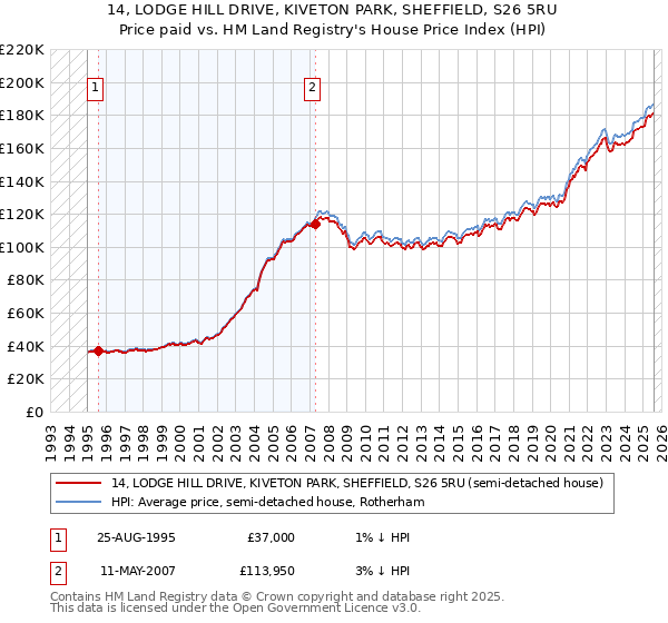 14, LODGE HILL DRIVE, KIVETON PARK, SHEFFIELD, S26 5RU: Price paid vs HM Land Registry's House Price Index