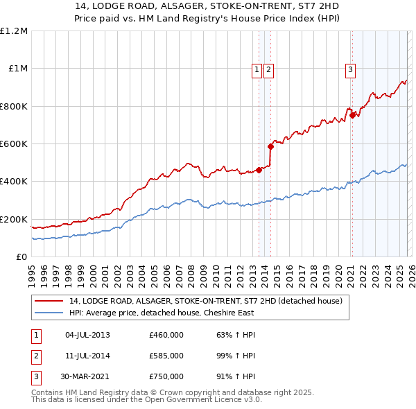 14, LODGE ROAD, ALSAGER, STOKE-ON-TRENT, ST7 2HD: Price paid vs HM Land Registry's House Price Index