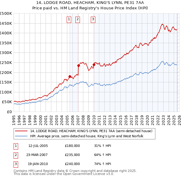 14, LODGE ROAD, HEACHAM, KING'S LYNN, PE31 7AA: Price paid vs HM Land Registry's House Price Index