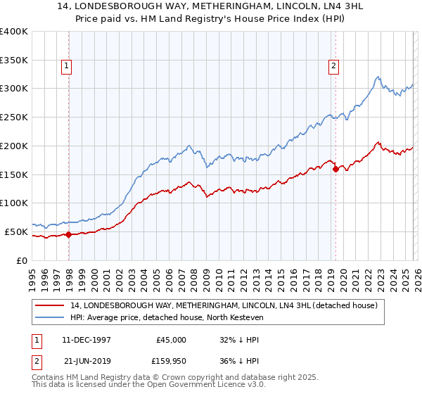 14, LONDESBOROUGH WAY, METHERINGHAM, LINCOLN, LN4 3HL: Price paid vs HM Land Registry's House Price Index