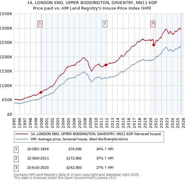 14, LONDON END, UPPER BODDINGTON, DAVENTRY, NN11 6DP: Price paid vs HM Land Registry's House Price Index