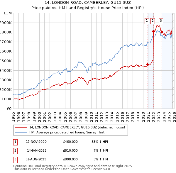 14, LONDON ROAD, CAMBERLEY, GU15 3UZ: Price paid vs HM Land Registry's House Price Index