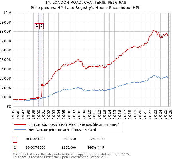 14, LONDON ROAD, CHATTERIS, PE16 6AS: Price paid vs HM Land Registry's House Price Index
