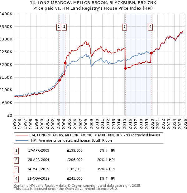 14, LONG MEADOW, MELLOR BROOK, BLACKBURN, BB2 7NX: Price paid vs HM Land Registry's House Price Index