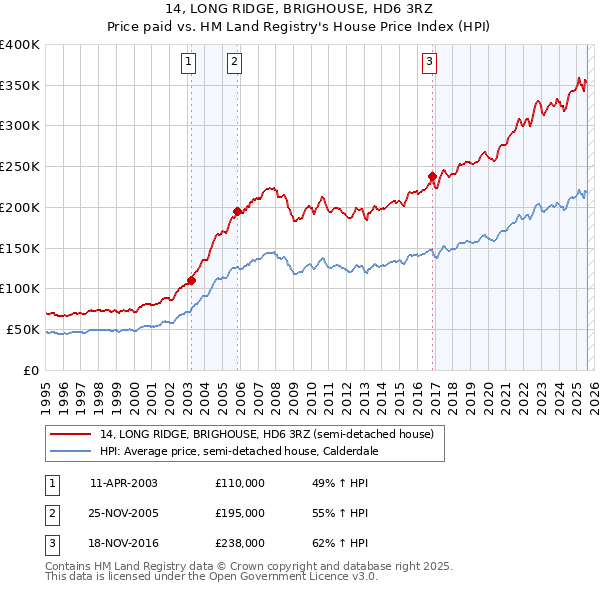 14, LONG RIDGE, BRIGHOUSE, HD6 3RZ: Price paid vs HM Land Registry's House Price Index