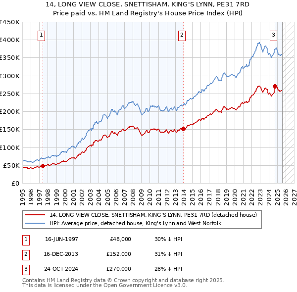 14, LONG VIEW CLOSE, SNETTISHAM, KING'S LYNN, PE31 7RD: Price paid vs HM Land Registry's House Price Index