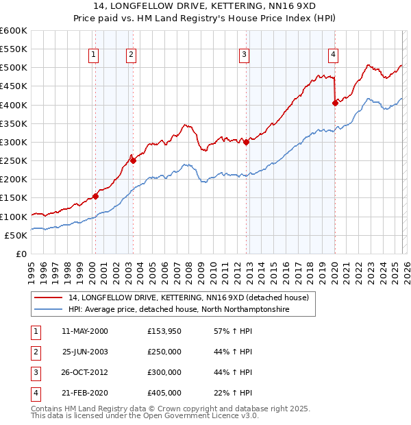 14, LONGFELLOW DRIVE, KETTERING, NN16 9XD: Price paid vs HM Land Registry's House Price Index