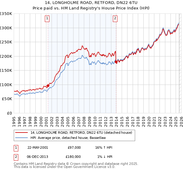 14, LONGHOLME ROAD, RETFORD, DN22 6TU: Price paid vs HM Land Registry's House Price Index