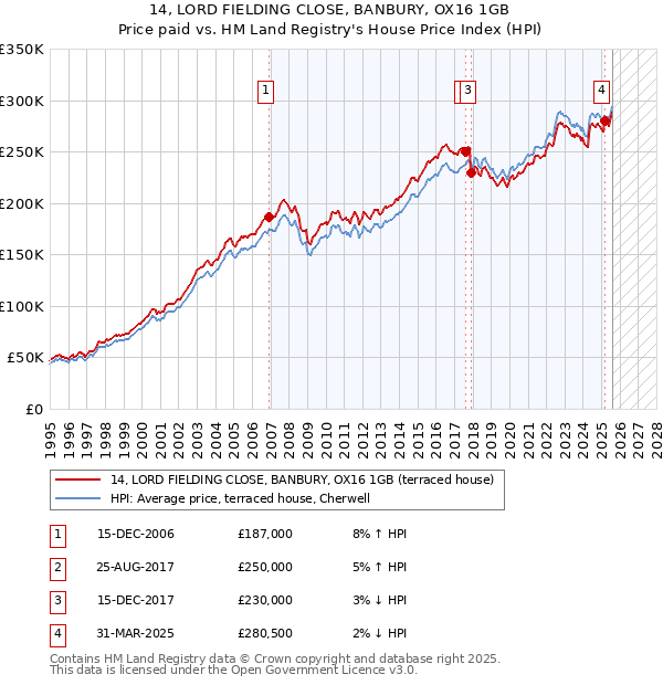 14, LORD FIELDING CLOSE, BANBURY, OX16 1GB: Price paid vs HM Land Registry's House Price Index
