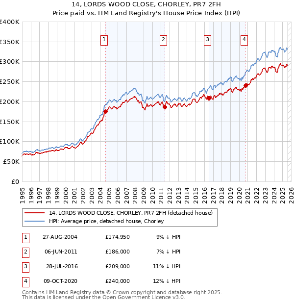 14, LORDS WOOD CLOSE, CHORLEY, PR7 2FH: Price paid vs HM Land Registry's House Price Index