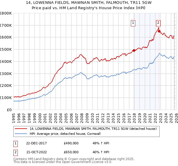 14, LOWENNA FIELDS, MAWNAN SMITH, FALMOUTH, TR11 5GW: Price paid vs HM Land Registry's House Price Index