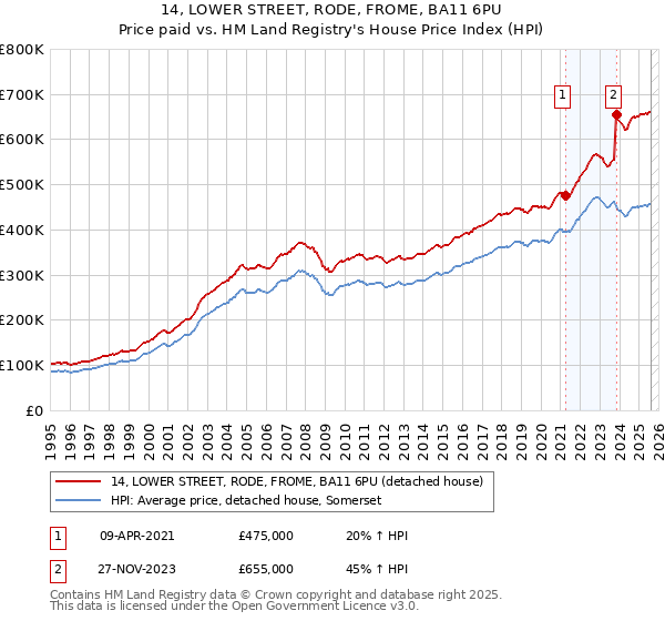 14, LOWER STREET, RODE, FROME, BA11 6PU: Price paid vs HM Land Registry's House Price Index