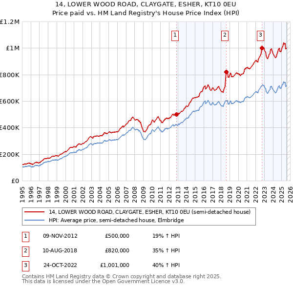 14, LOWER WOOD ROAD, CLAYGATE, ESHER, KT10 0EU: Price paid vs HM Land Registry's House Price Index
