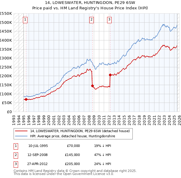 14, LOWESWATER, HUNTINGDON, PE29 6SW: Price paid vs HM Land Registry's House Price Index