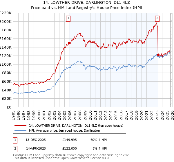 14, LOWTHER DRIVE, DARLINGTON, DL1 4LZ: Price paid vs HM Land Registry's House Price Index