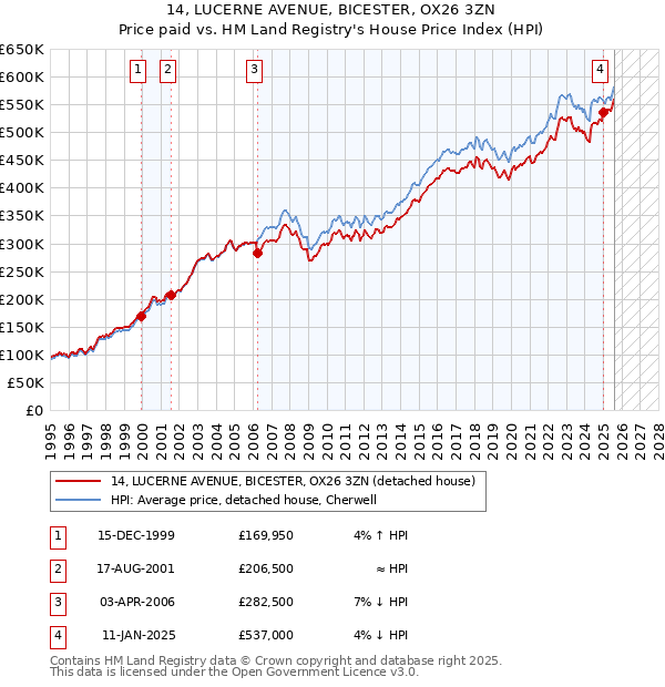 14, LUCERNE AVENUE, BICESTER, OX26 3ZN: Price paid vs HM Land Registry's House Price Index