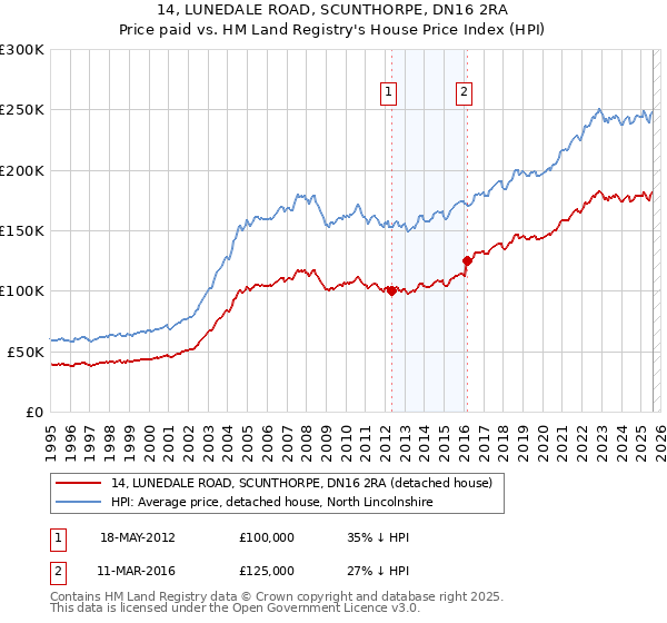 14, LUNEDALE ROAD, SCUNTHORPE, DN16 2RA: Price paid vs HM Land Registry's House Price Index