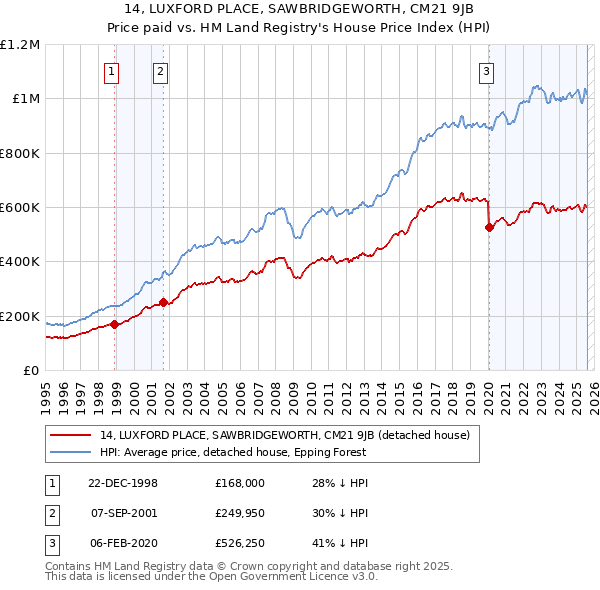 14, LUXFORD PLACE, SAWBRIDGEWORTH, CM21 9JB: Price paid vs HM Land Registry's House Price Index