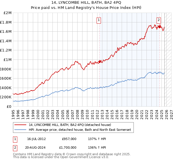 14, LYNCOMBE HILL, BATH, BA2 4PQ: Price paid vs HM Land Registry's House Price Index