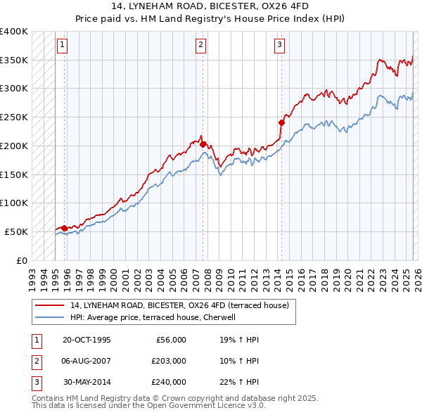 14, LYNEHAM ROAD, BICESTER, OX26 4FD: Price paid vs HM Land Registry's House Price Index