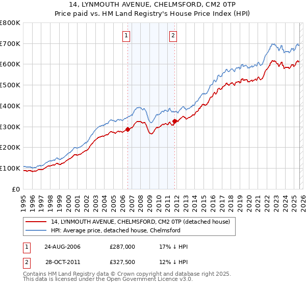 14, LYNMOUTH AVENUE, CHELMSFORD, CM2 0TP: Price paid vs HM Land Registry's House Price Index