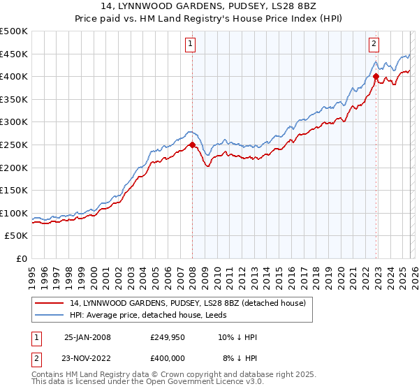 14, LYNNWOOD GARDENS, PUDSEY, LS28 8BZ: Price paid vs HM Land Registry's House Price Index