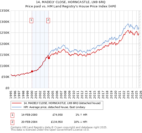 14, MADELY CLOSE, HORNCASTLE, LN9 6RQ: Price paid vs HM Land Registry's House Price Index