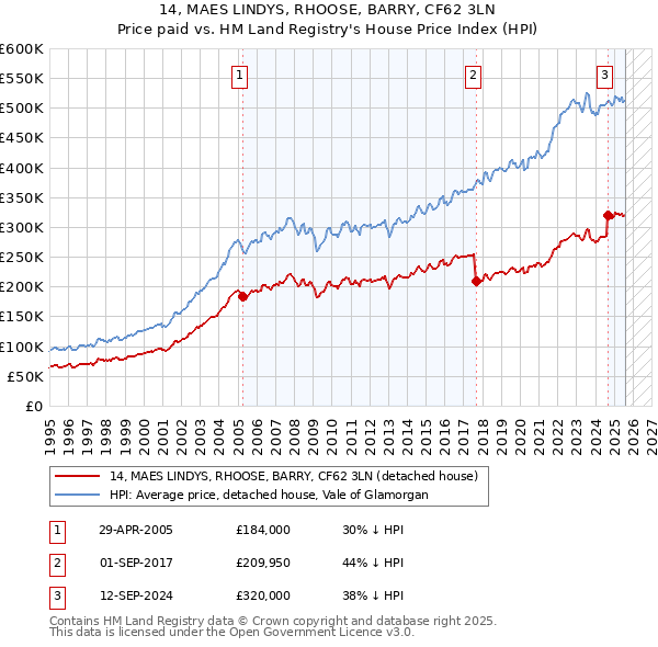 14, MAES LINDYS, RHOOSE, BARRY, CF62 3LN: Price paid vs HM Land Registry's House Price Index