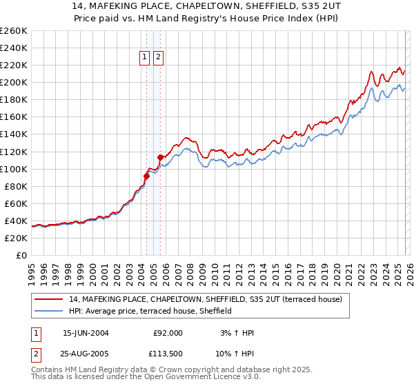 14, MAFEKING PLACE, CHAPELTOWN, SHEFFIELD, S35 2UT: Price paid vs HM Land Registry's House Price Index