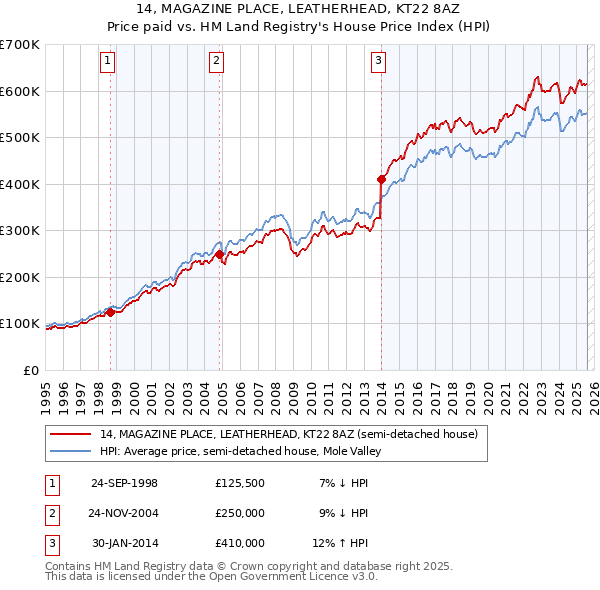 14, MAGAZINE PLACE, LEATHERHEAD, KT22 8AZ: Price paid vs HM Land Registry's House Price Index