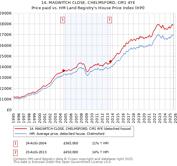 14, MAGWITCH CLOSE, CHELMSFORD, CM1 4YE: Price paid vs HM Land Registry's House Price Index