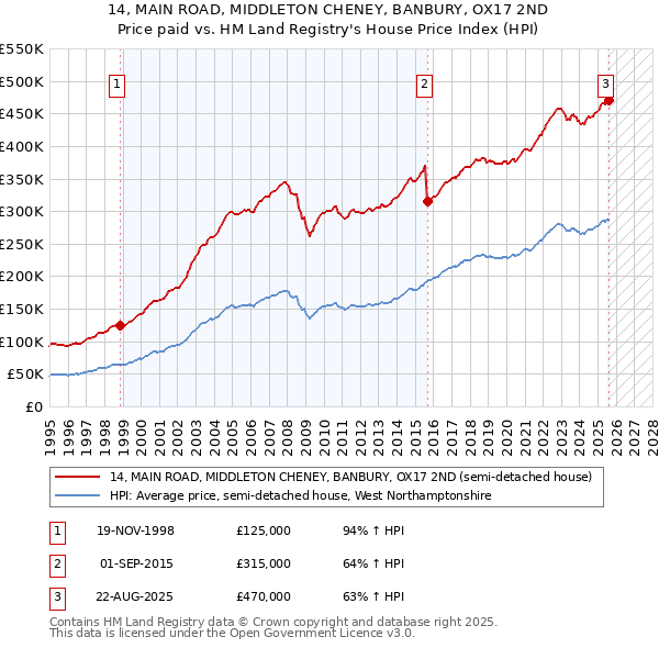 14, MAIN ROAD, MIDDLETON CHENEY, BANBURY, OX17 2ND: Price paid vs HM Land Registry's House Price Index