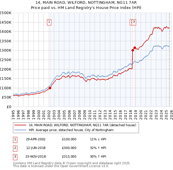 14, MAIN ROAD, WILFORD, NOTTINGHAM, NG11 7AR: Price paid vs HM Land Registry's House Price Index