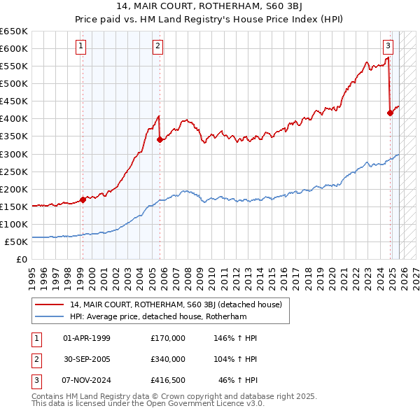 14, MAIR COURT, ROTHERHAM, S60 3BJ: Price paid vs HM Land Registry's House Price Index