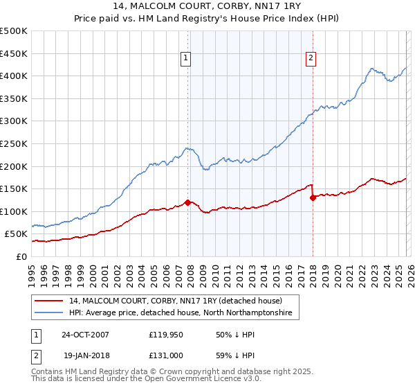 14, MALCOLM COURT, CORBY, NN17 1RY: Price paid vs HM Land Registry's House Price Index