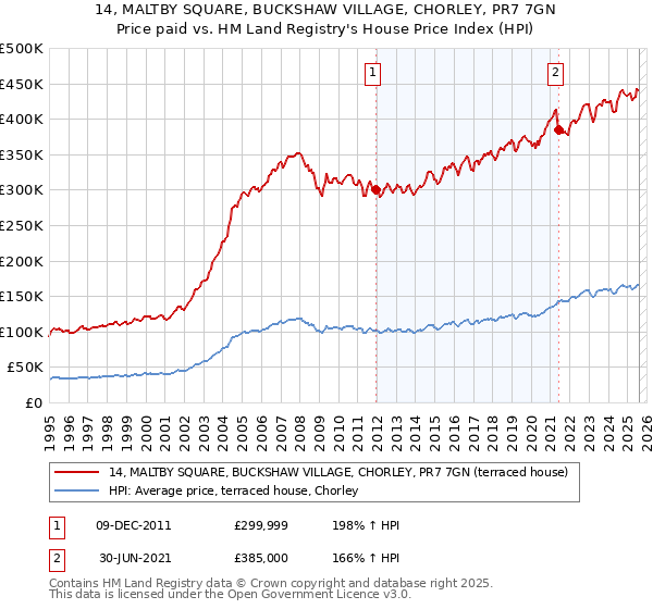 14, MALTBY SQUARE, BUCKSHAW VILLAGE, CHORLEY, PR7 7GN: Price paid vs HM Land Registry's House Price Index