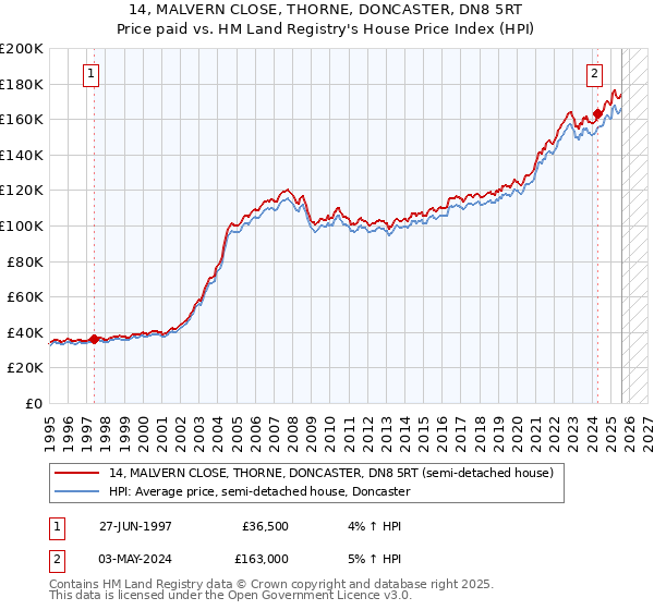 14, MALVERN CLOSE, THORNE, DONCASTER, DN8 5RT: Price paid vs HM Land Registry's House Price Index