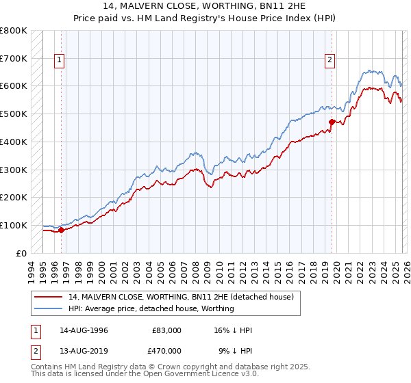 14, MALVERN CLOSE, WORTHING, BN11 2HE: Price paid vs HM Land Registry's House Price Index