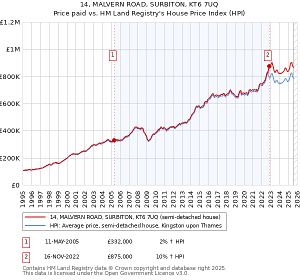14, MALVERN ROAD, SURBITON, KT6 7UQ: Price paid vs HM Land Registry's House Price Index