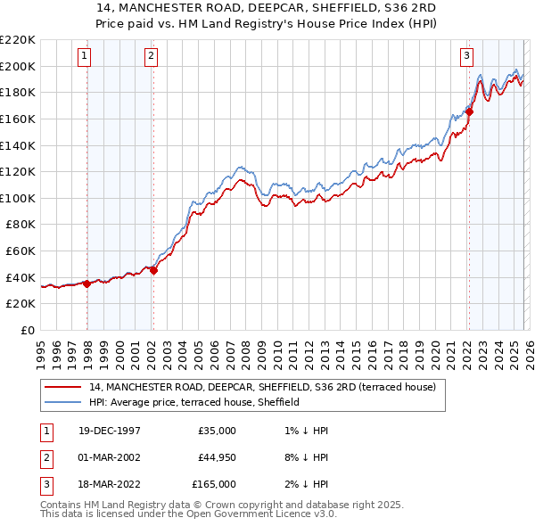 14, MANCHESTER ROAD, DEEPCAR, SHEFFIELD, S36 2RD: Price paid vs HM Land Registry's House Price Index