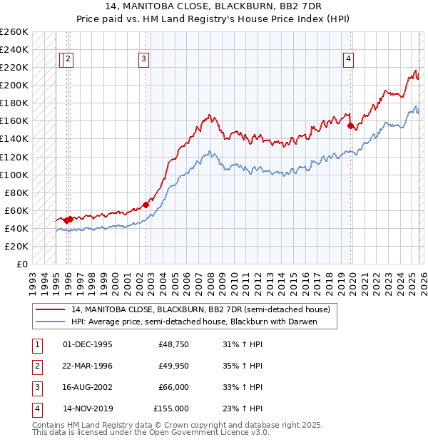 14, MANITOBA CLOSE, BLACKBURN, BB2 7DR: Price paid vs HM Land Registry's House Price Index