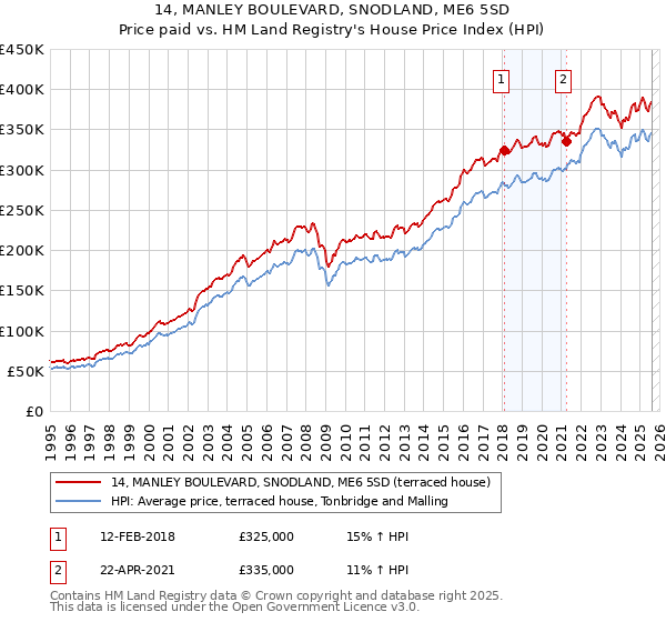 14, MANLEY BOULEVARD, SNODLAND, ME6 5SD: Price paid vs HM Land Registry's House Price Index