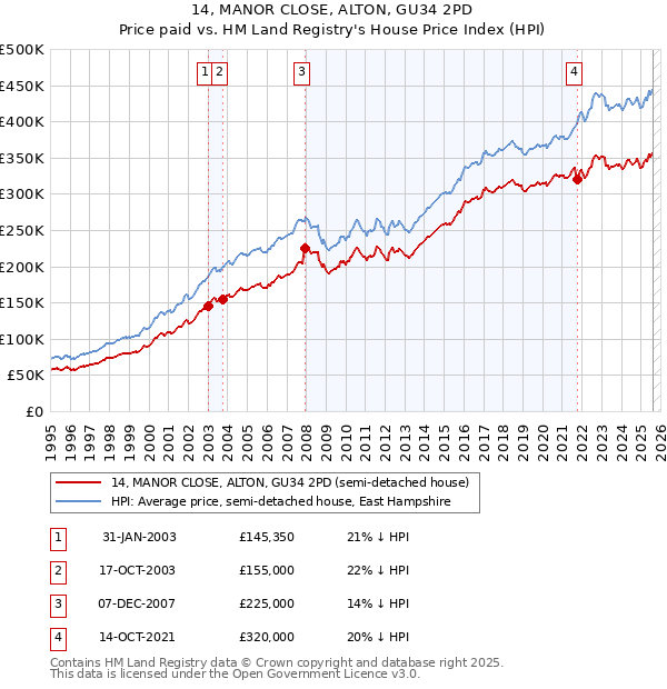 14, MANOR CLOSE, ALTON, GU34 2PD: Price paid vs HM Land Registry's House Price Index
