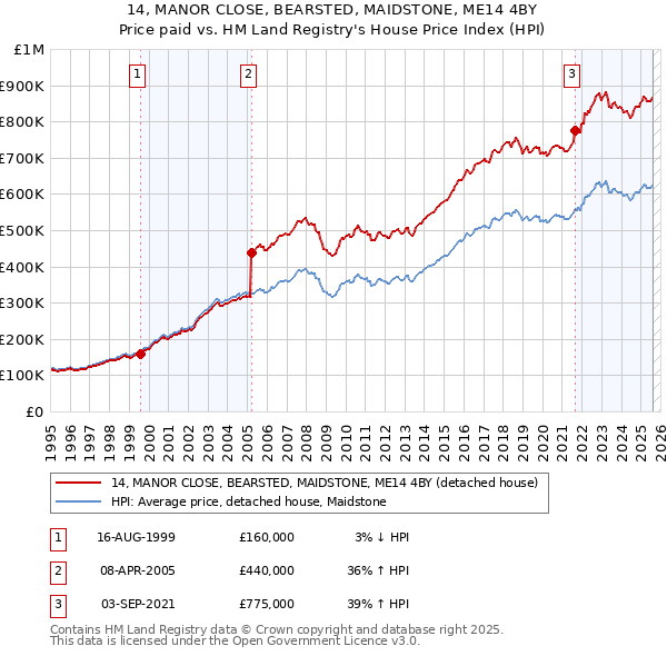 14, MANOR CLOSE, BEARSTED, MAIDSTONE, ME14 4BY: Price paid vs HM Land Registry's House Price Index
