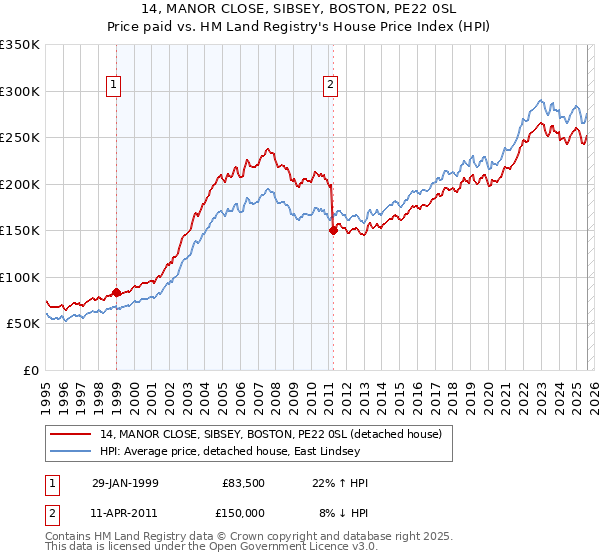14, MANOR CLOSE, SIBSEY, BOSTON, PE22 0SL: Price paid vs HM Land Registry's House Price Index