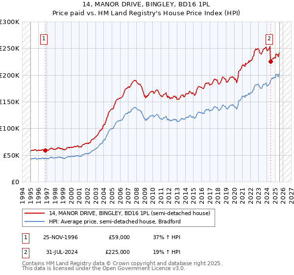 14, MANOR DRIVE, BINGLEY, BD16 1PL: Price paid vs HM Land Registry's House Price Index