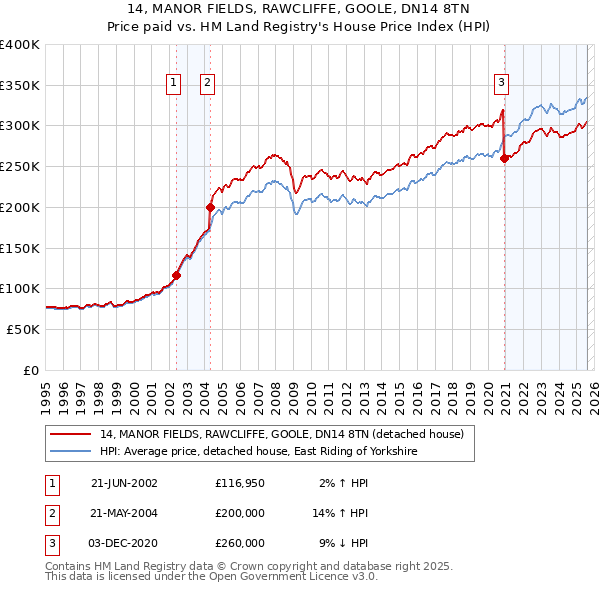 14, MANOR FIELDS, RAWCLIFFE, GOOLE, DN14 8TN: Price paid vs HM Land Registry's House Price Index