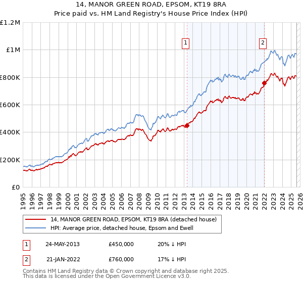 14, MANOR GREEN ROAD, EPSOM, KT19 8RA: Price paid vs HM Land Registry's House Price Index